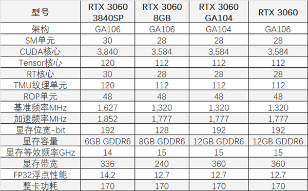 花式清库存!RTX 3060突然冒出第6个版本:还升级了