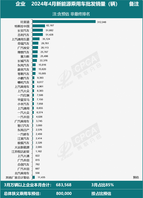 比亚迪独占40%国内第一！4月全国新能源预估批发销量80万台