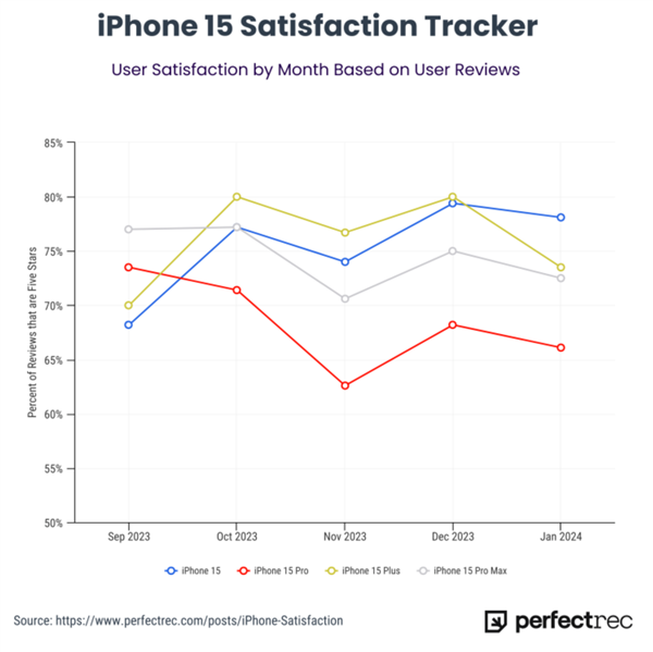 70万用户评价：iPhone 15 Pro满意度最低 续航差
