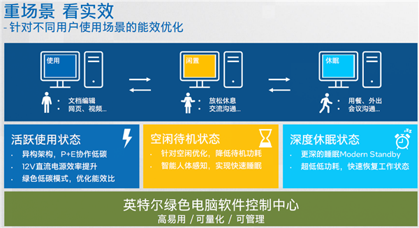 Intel倡导全新绿色商用电脑理念:小机箱内大天地、氮化镓电源神了