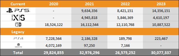 索尼PS5销量暴涨70.5%！2023全年已售出1436万台