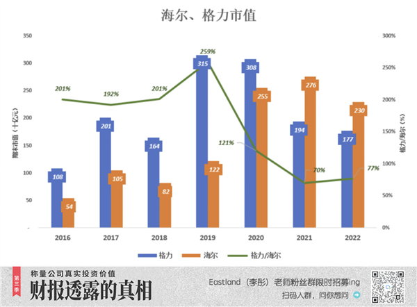 海尔为何能反超格力
