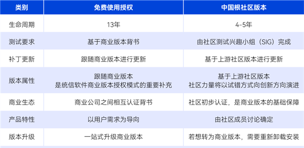 统信UOS服务器版重大升级:永久免费!