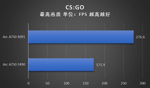 游戏体验显著提升!英特尔锐炫A750安装4091新驱动性能实测