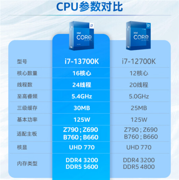 十三香中之香 满血8大核 酷睿i7-13700K到手2899元(首发3499)