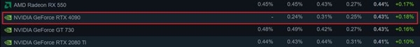 4年前的GTX 1650荣光犹在！Steam硬件占有率第一