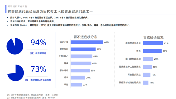 2个常见的坏习惯 让年轻人的胃集体垮掉