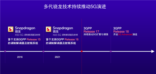 高通全球首发5G Advanced基带骁龙X75：首次十载波聚合、首次硬件AI