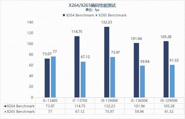 差价上千元该怎么选?13代酷睿i5和i7实测性能对比