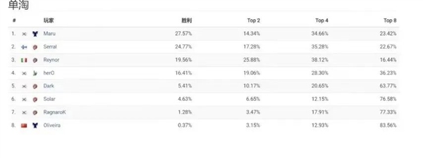 胜率只有0.37%!但这就是中国第一个《星际争霸》世界冠军