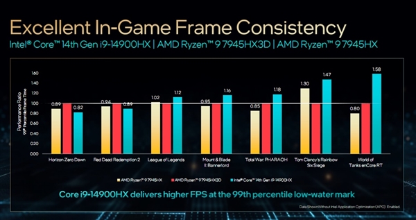 Intel正式发布14代酷睿HX：史无前例5.8GHz、性能飙升51％