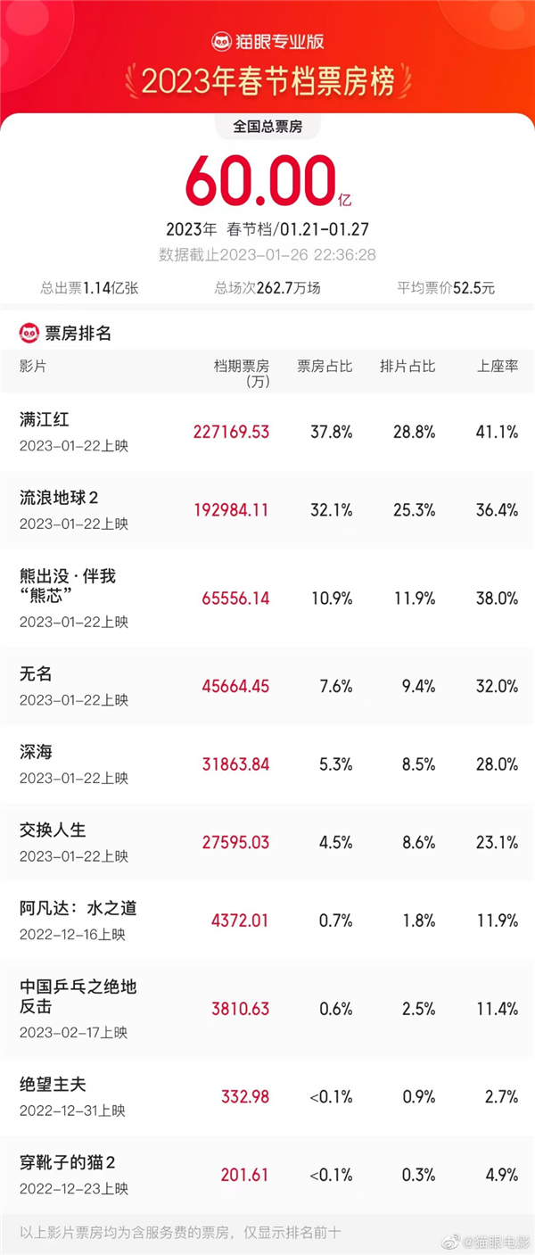 2023年春节全国总票房突破60亿：《满江红》、《流浪地球2》霸榜前二
