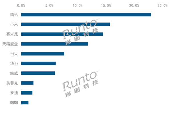 电视盒子销量TOP10出炉:小米第二