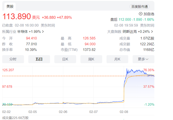 ARM上季度营收8.2亿美元：营收及净利好于预期 带动软银股