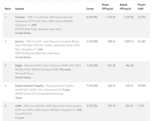 AMD超算全球四连冠！性能第一 还特省电