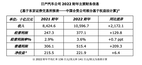 日系“药丸”?日产发布2022财年业绩:收益远超预期