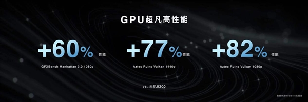 新一代“神U”天玑8300登场：GPU性能暴增超80% 功耗降低55%