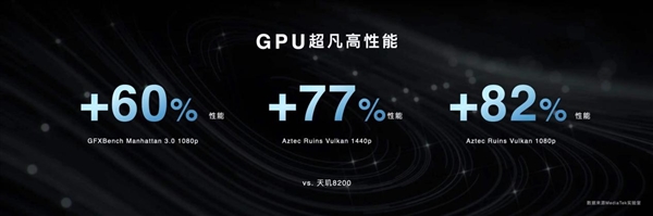 新一代“神U”天玑8300登场：GPU性能暴增超80% 功耗降低55%