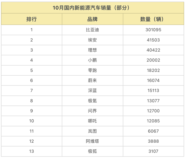 车市沸腾的十月：迪子和想子猛冲 小鹏反超蔚来