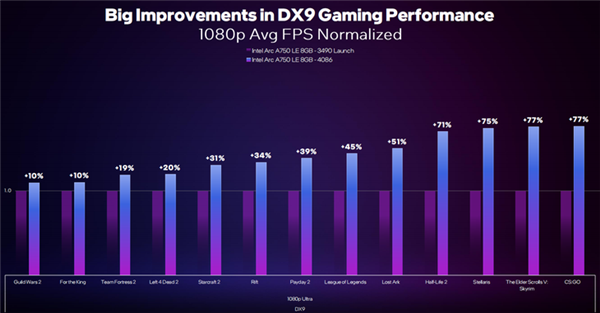 英特尔锐炫显卡新老驱动对比:DX9游戏性能大增 《CS:GO》帧数暴涨