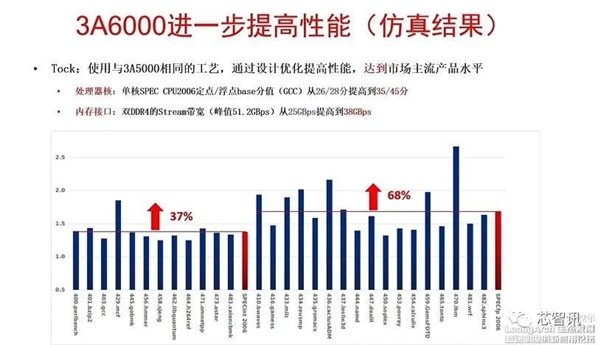 国产龙芯3B600八个大小核、自研GPU:性能媲美Zen2、10代酷睿