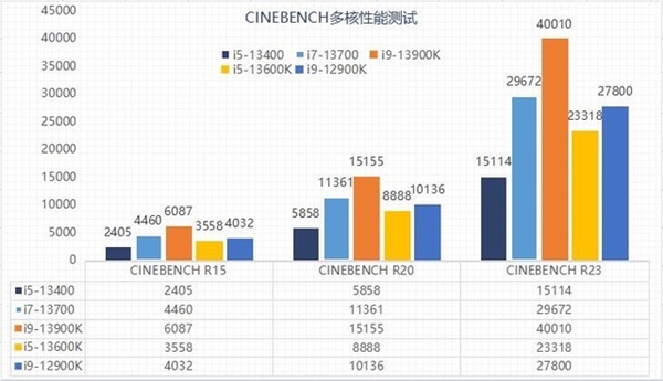 差价上千元该怎么选?13代酷睿i5和i7实测性能对比