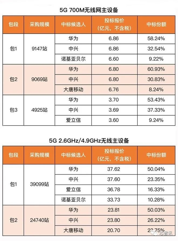 中国移动5G基站集采：华为拿下过半份额！自主芯片还能撑多久？