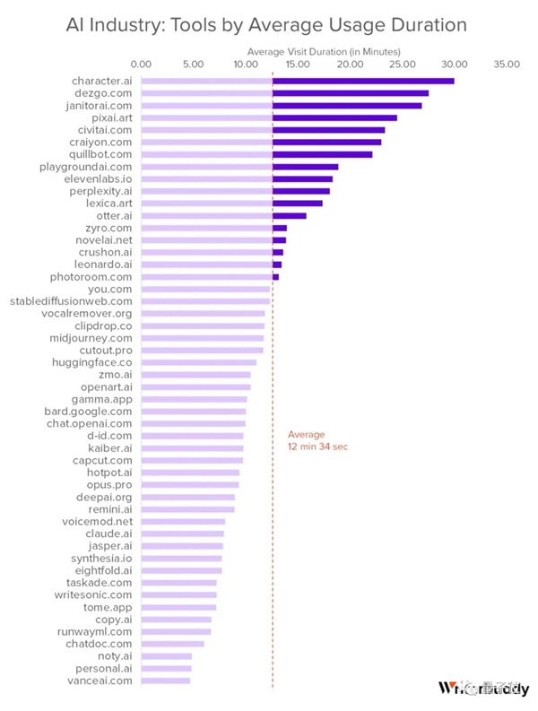 年度最热AI应用TOP 50：除了ChatGPT还有这么多宝藏！