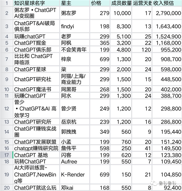 我有个项目可以一周赚百万!教人用ChatGPT