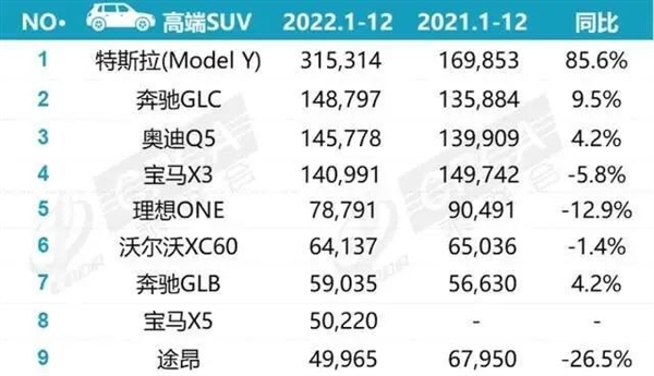 时代变了!Model Y成全球Q1最畅销车 福特牵手特斯拉 共用充电桩