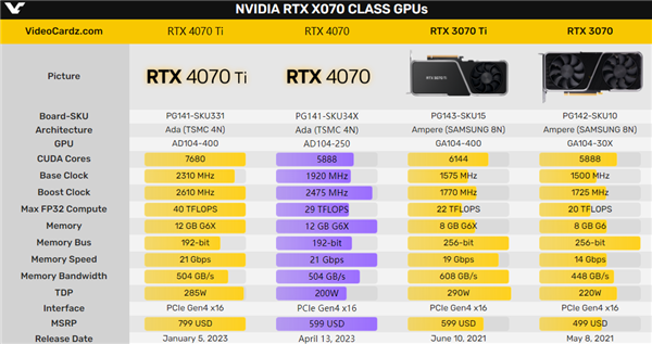 RTX 4070最后的悬念揭晓!其实 价格还便宜了