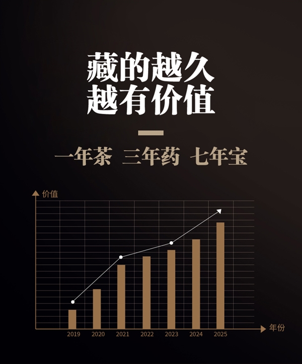 3年陈花香白牡丹:董德福鼎白茶200g装128元大促(200元券)
