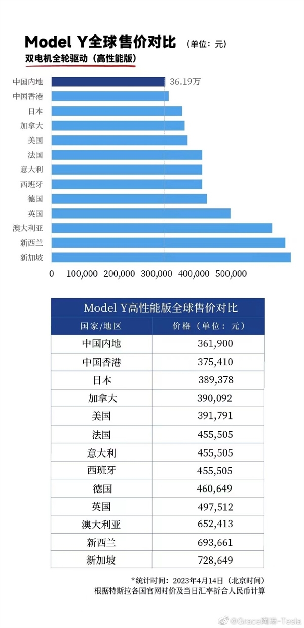 20万元买特斯拉?陶琳甩出5张图:中国价格全球最低