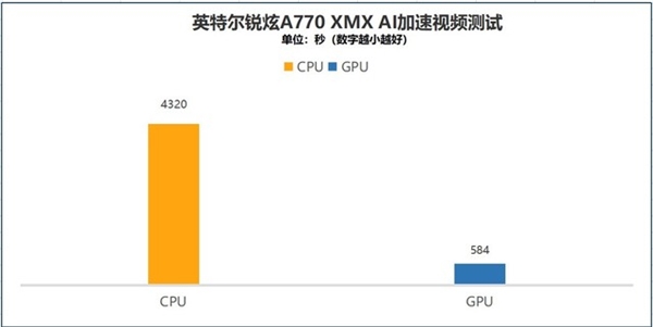 Intel桌面显卡、笔记本显卡性能差多少？4000字长文实测