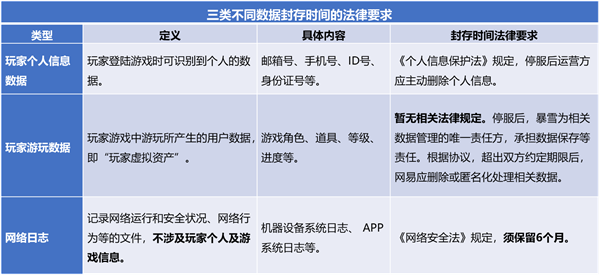 魔兽停服 网易需保存数据6个月?专家称系误读:责任在暴雪 个人数据应删除
