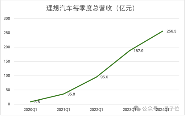 研发投入每3天1个亿：理想在向技术车企转型