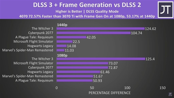 RTX 4070游戏本性能平平:有媒体评测一半放弃了!