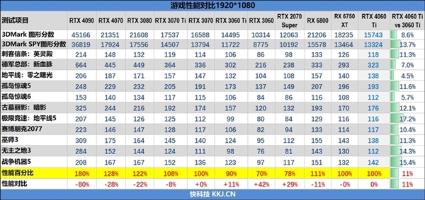 迎战RTX 4060 Ti!撼讯AMD RX 6750 XT官降至2799元:性价比神了