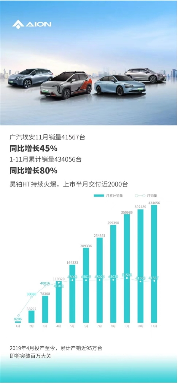 广汽埃安11月销量41567台：累计销量超43.4万台