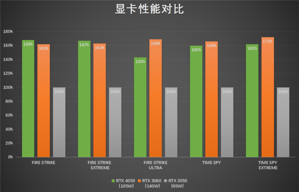 爆杀前代!RTX4050实测:重铸中端移动显卡荣光