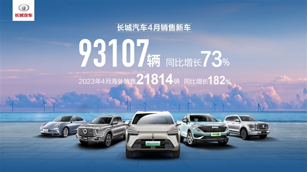 深蹲后开始起跳!长城汽车4月销量超9.3万辆 同比大涨73%