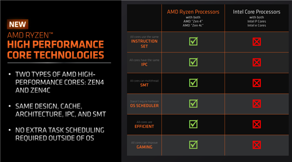 AMD正式发布Zen4+Zen4c锐龙7040U：真不是“大小核”！