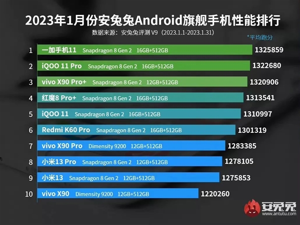 二代骁龙8只要两千多!我先买为敬了