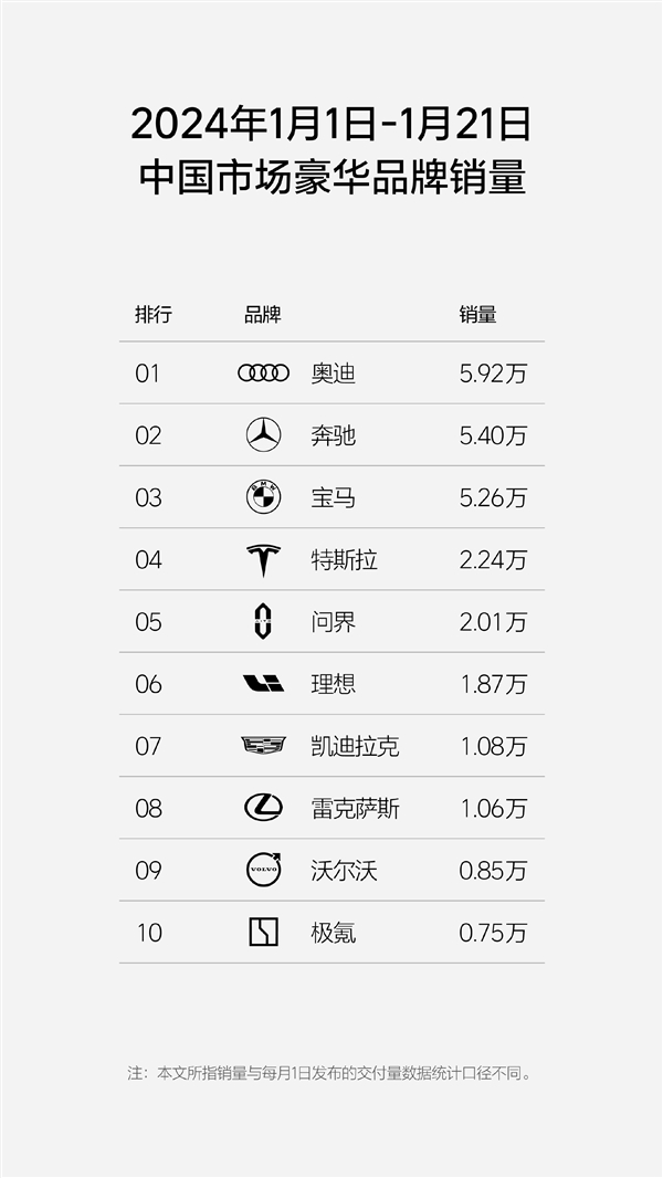 周销量0.76万：理想超问界重回新势力榜单第一