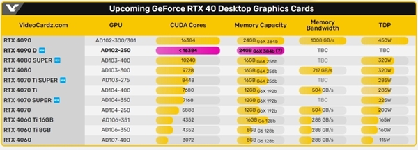 英伟达留了一手！RTX 4090D特供版已在路上：运算性能缩水