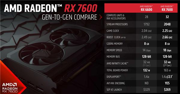 2149元太香了！AMD RX 7600正式发布：最高提速55％