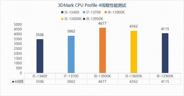 差价上千元该怎么选?13代酷睿i5和i7实测性能对比