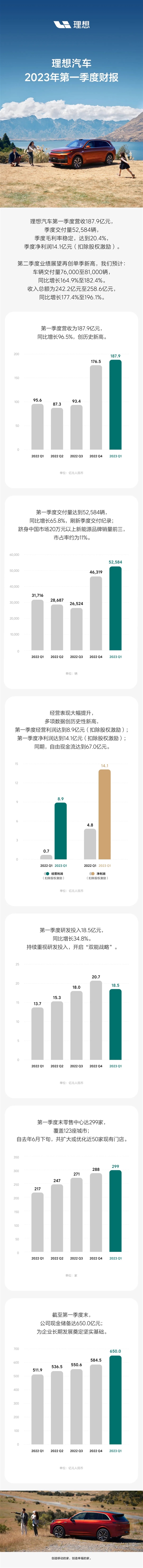 杀疯了!理想汽车公布2023年第一季度财报:营收、交付等多项数据历史最好
