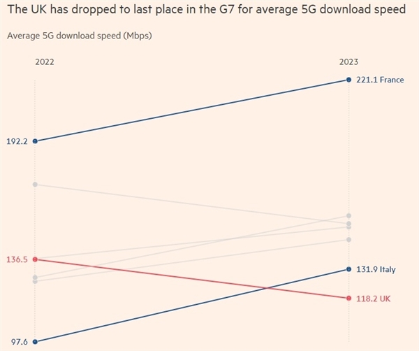 禁用华为设备后：英国伦敦5G网速在欧洲垫底！