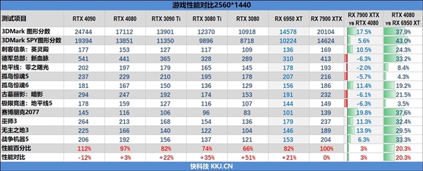 RX 7900 XTX勉强干掉RTX 4080：RDNA3架构被曝缺陷！白白浪费16％